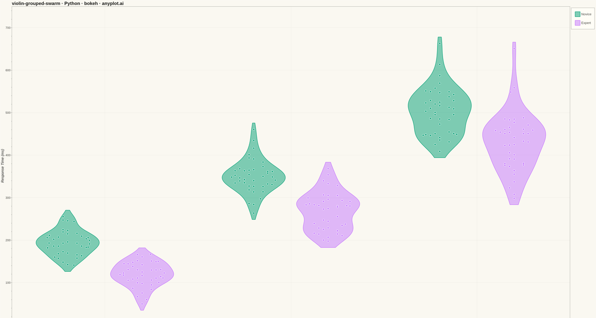 Grouped Violin Plot with Swarm Overlay