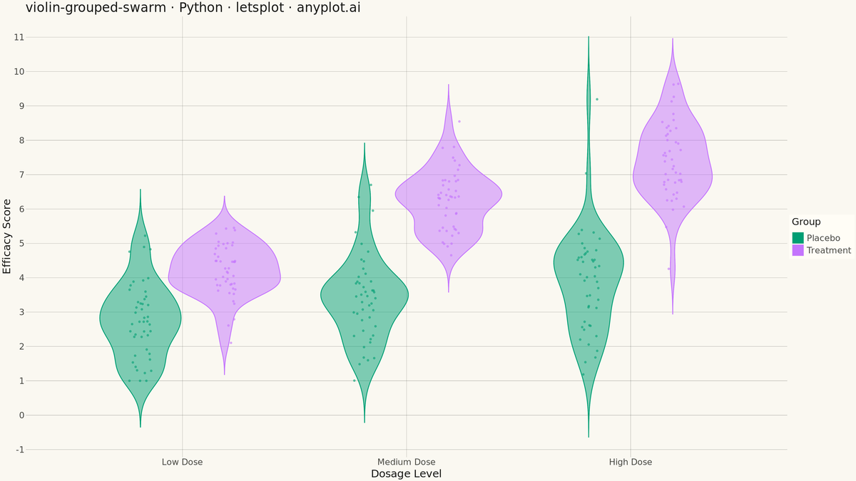 Grouped Violin Plot with Swarm Overlay rendered with lets-plot