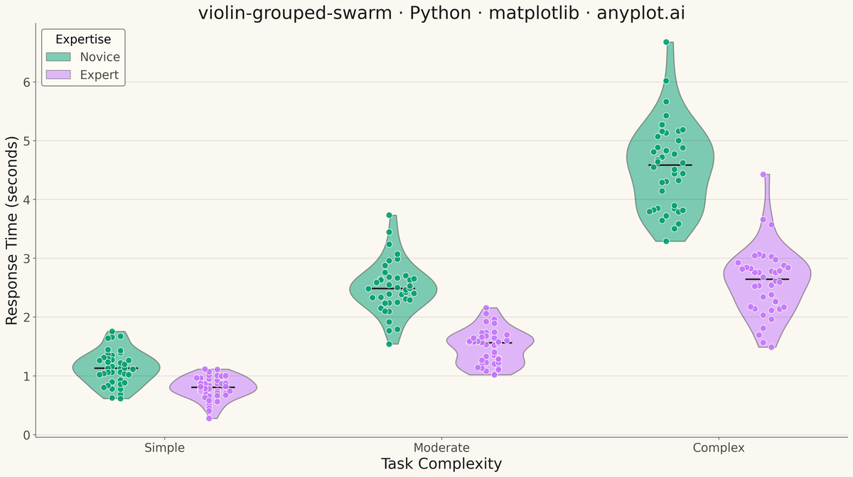 Grouped Violin Plot with Swarm Overlay rendered with Matplotlib