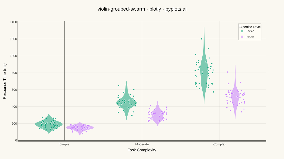 Grouped Violin Plot with Swarm Overlay rendered with Plotly