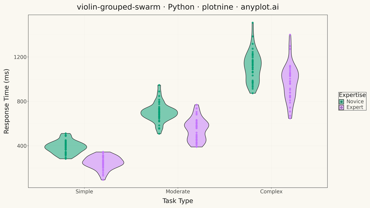 Grouped Violin Plot with Swarm Overlay rendered with plotnine