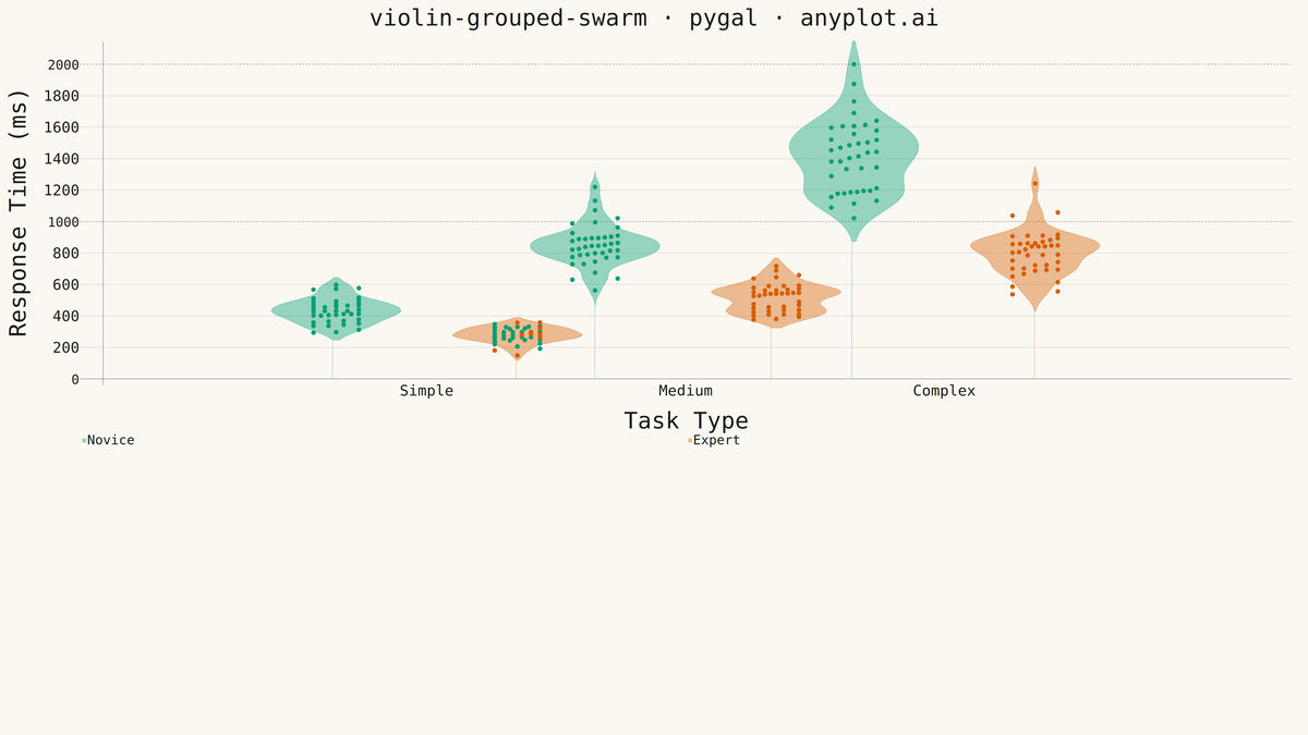 Grouped Violin Plot with Swarm Overlay rendered with Pygal