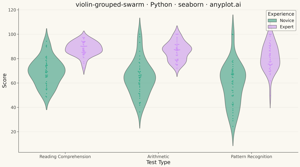 Grouped Violin Plot with Swarm Overlay rendered with Seaborn