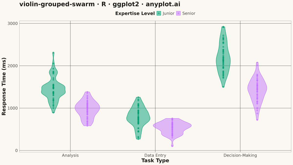 Grouped Violin Plot with Swarm Overlay rendered with ggplot2