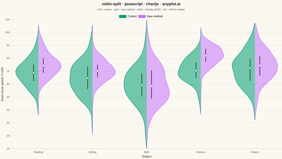 Split Violin Plot rendered with Chart.js