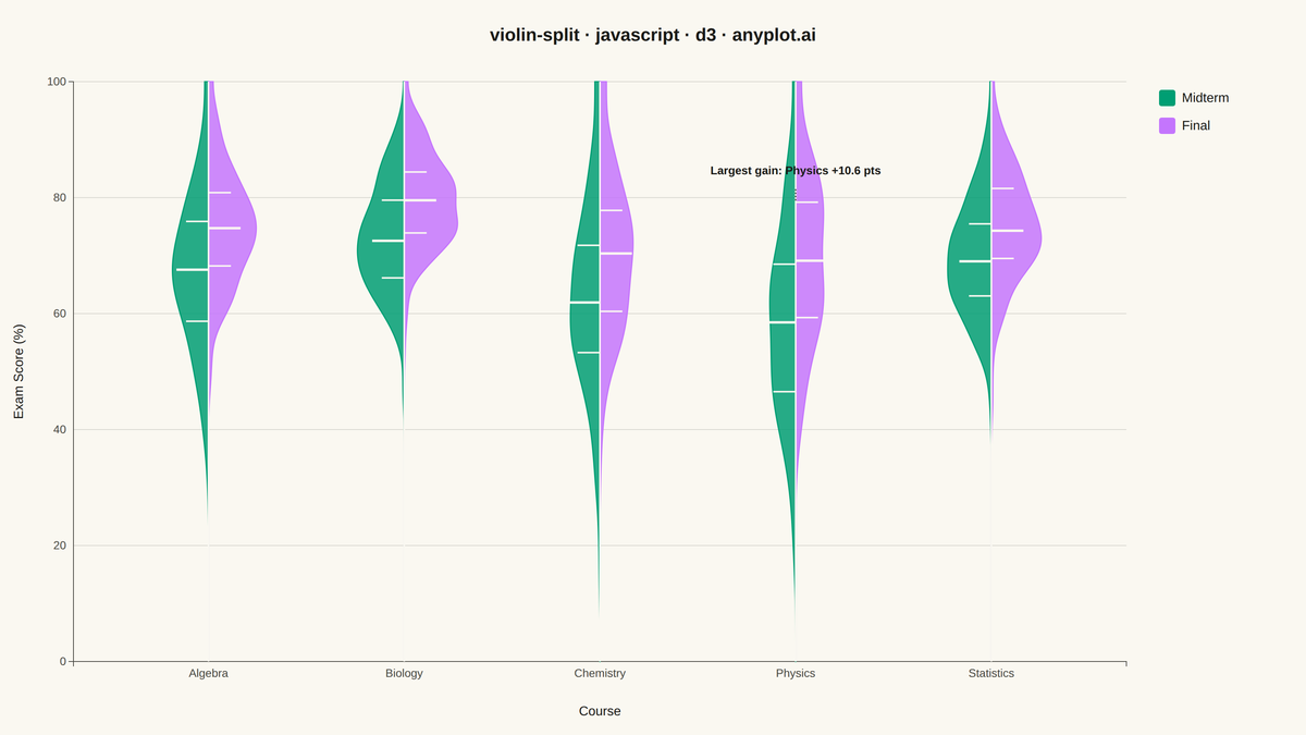 Split Violin Plot rendered with D3.js