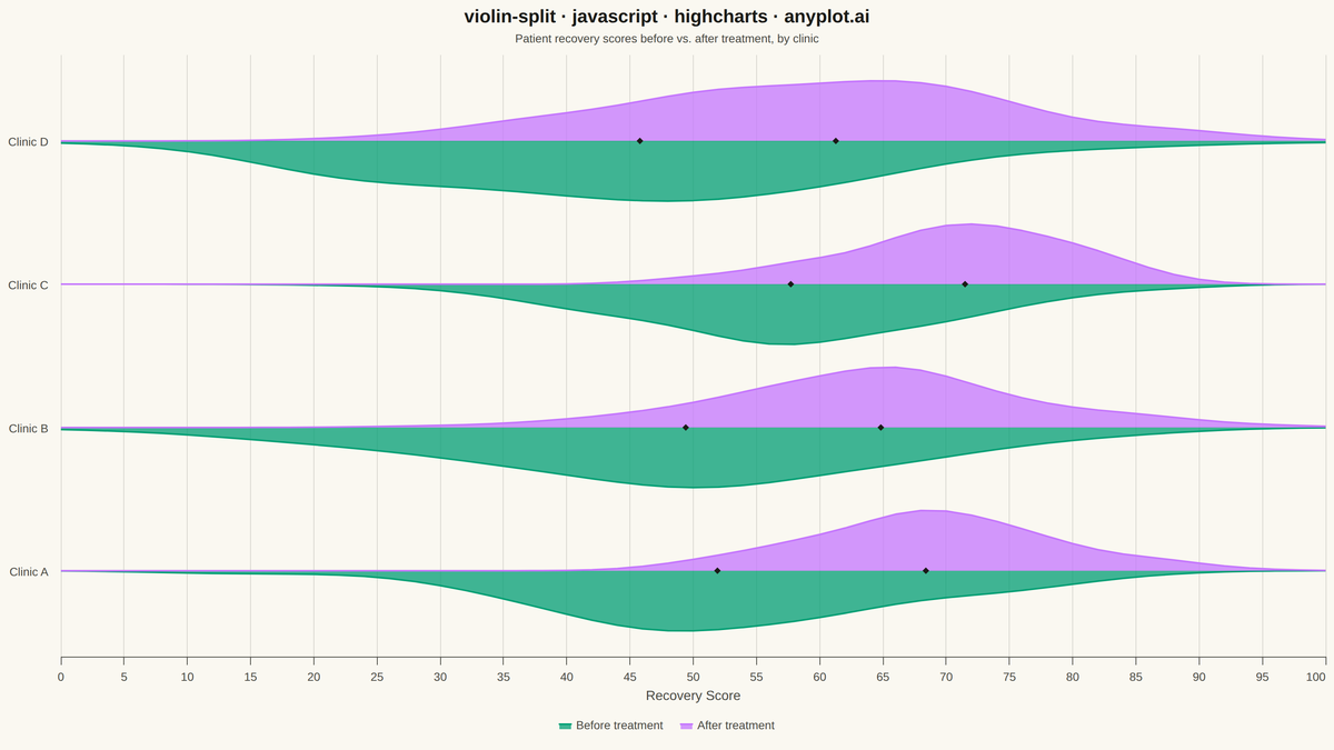 Split Violin Plot rendered with Highcharts