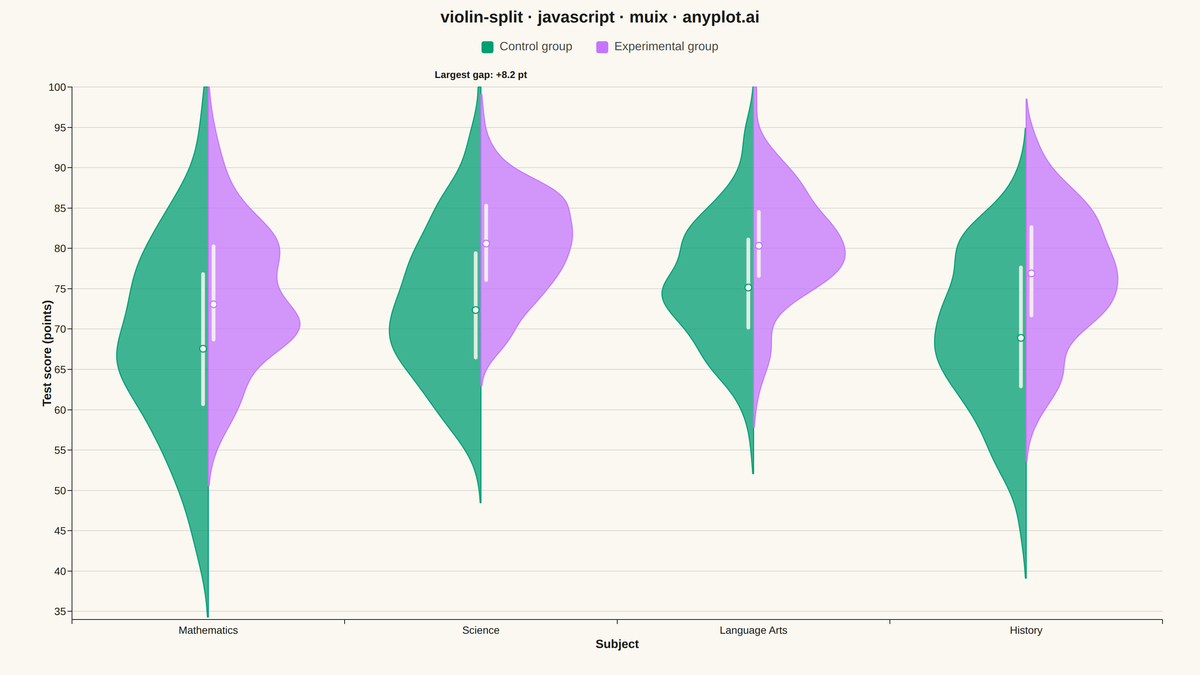 Split Violin Plot rendered with MUI X Charts