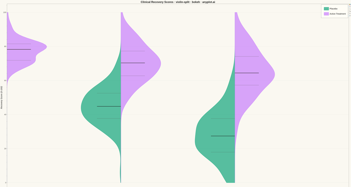 Split Violin Plot rendered with Bokeh