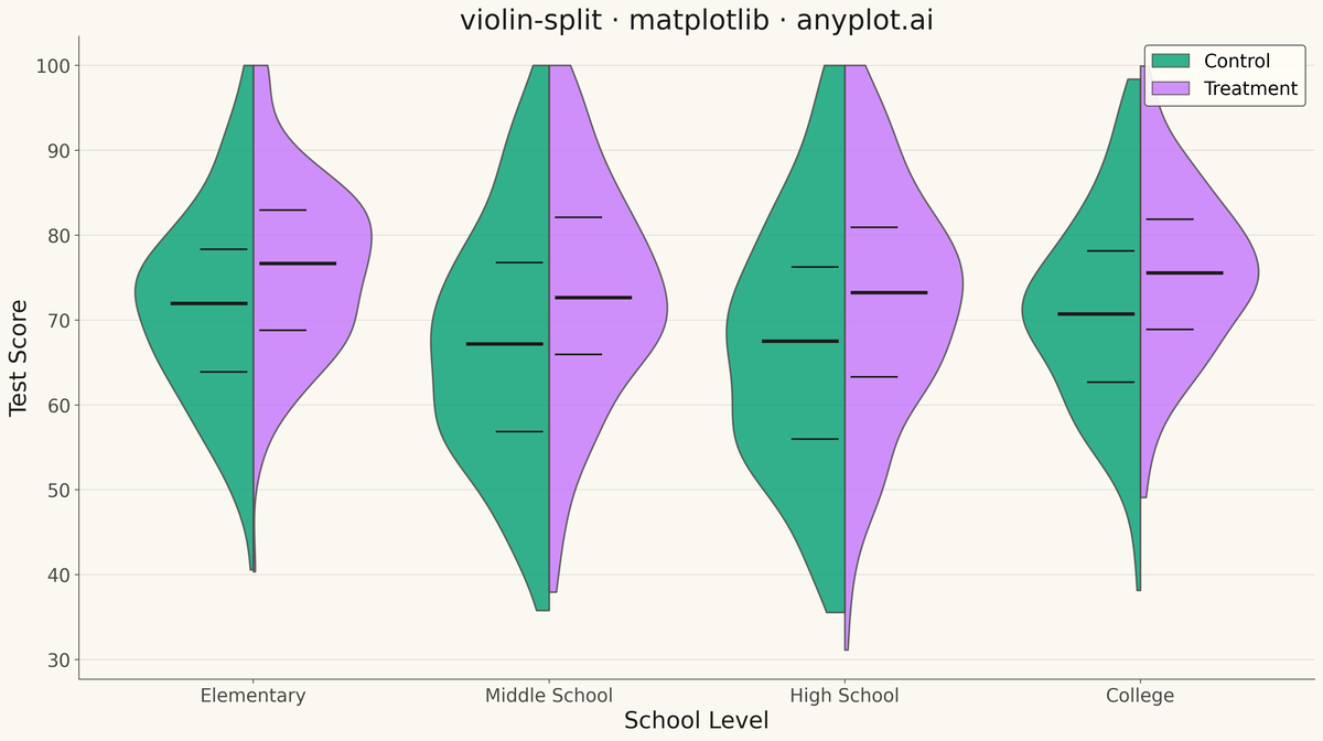 Split Violin Plot rendered with Matplotlib