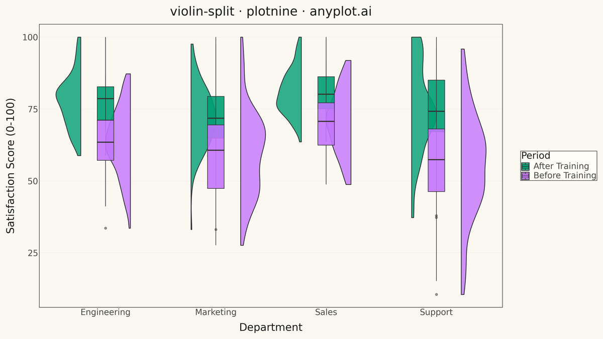 Split Violin Plot rendered with plotnine