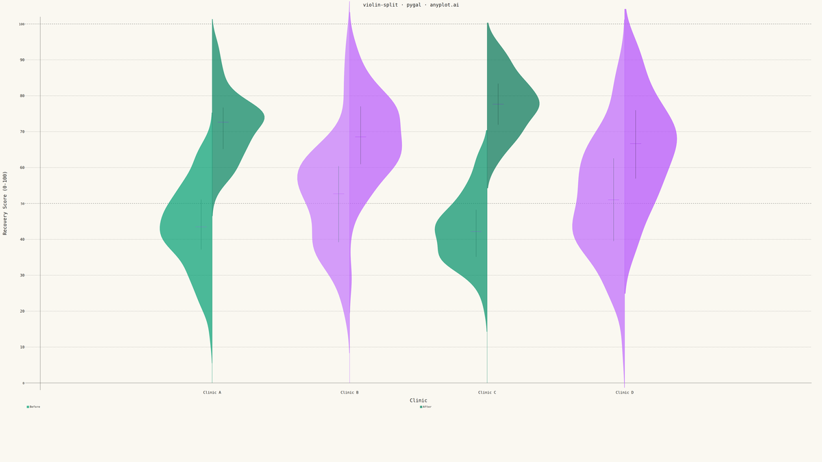 Split Violin Plot rendered with Pygal