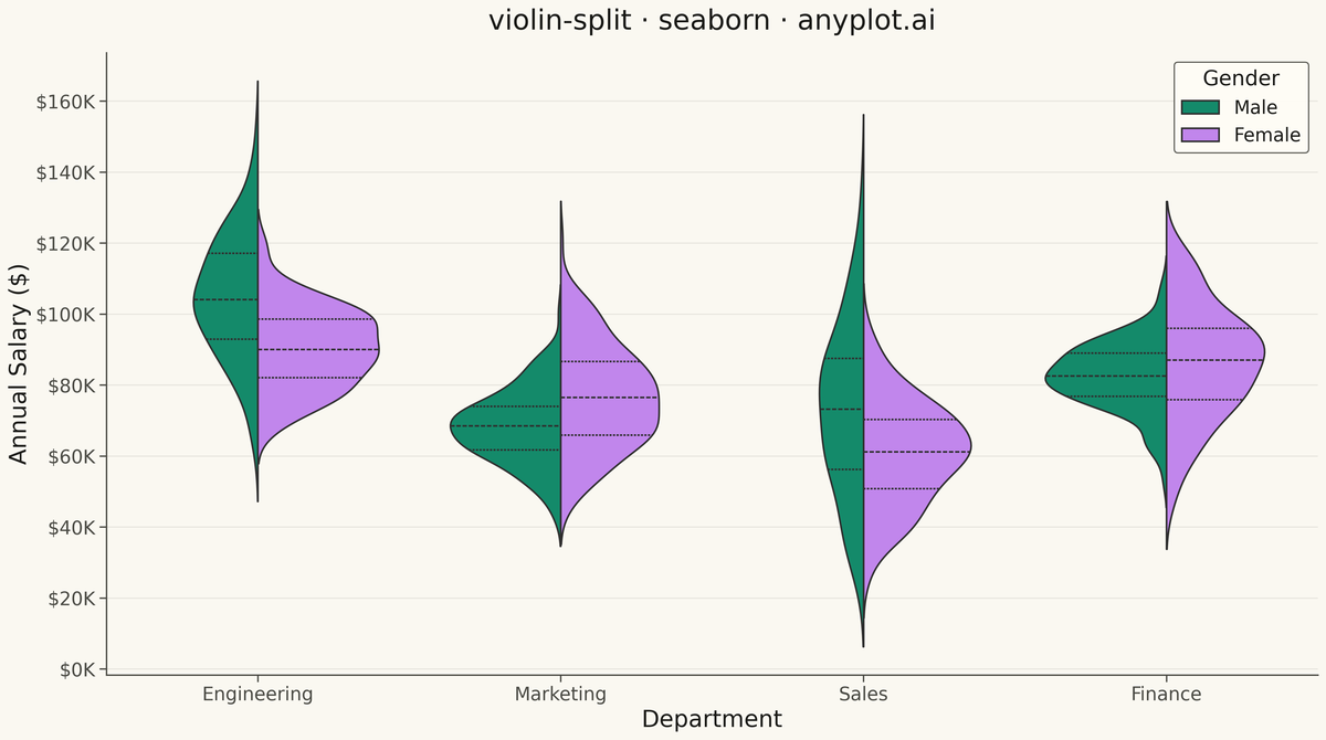 Split Violin Plot rendered with Seaborn