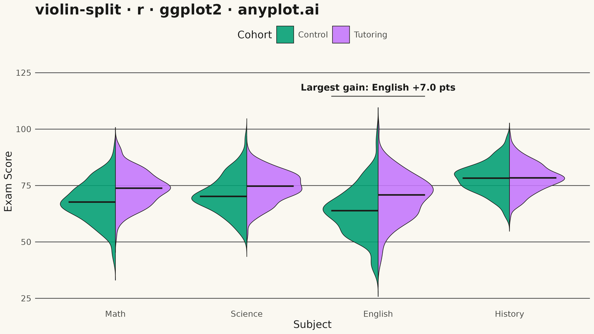 Split Violin Plot rendered with ggplot2