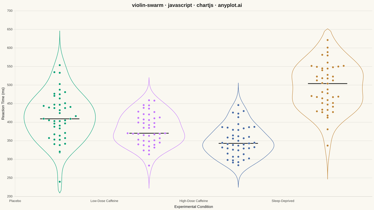 Violin Plot with Overlaid Swarm Points rendered with Chart.js