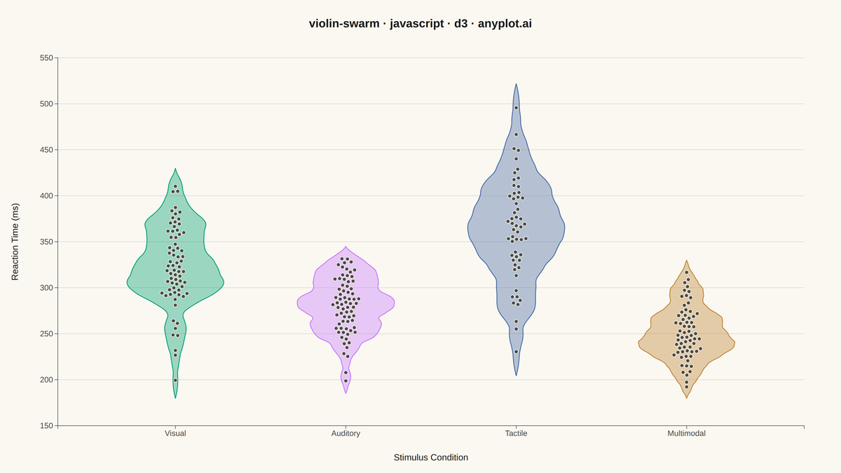Violin Plot with Overlaid Swarm Points rendered with D3.js