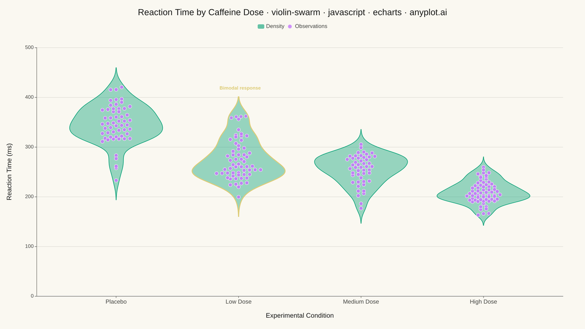 Violin Plot with Overlaid Swarm Points rendered with Apache ECharts