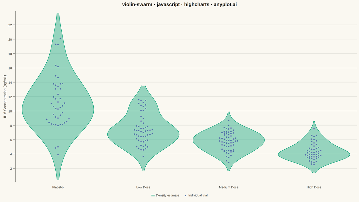 Violin Plot with Overlaid Swarm Points rendered with Highcharts