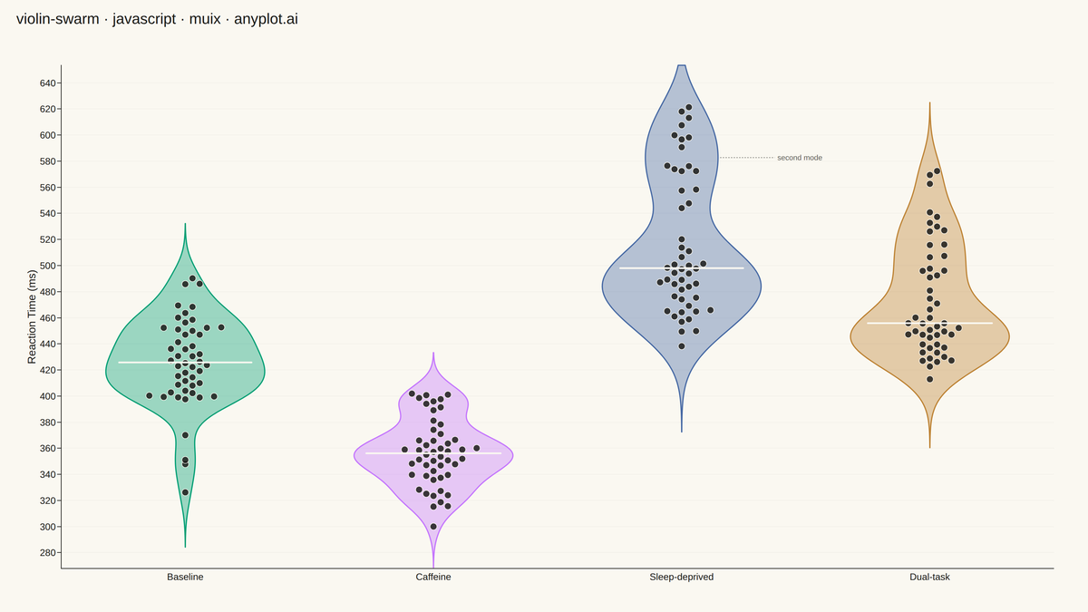 Violin Plot with Overlaid Swarm Points rendered with MUI X Charts