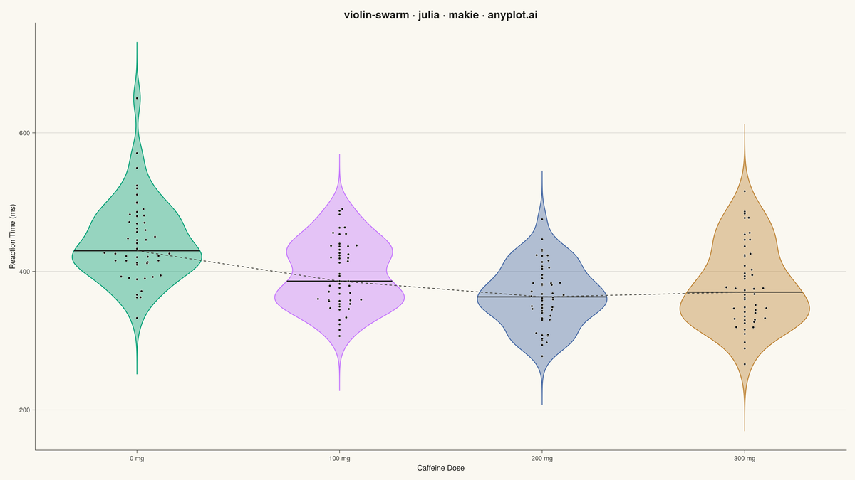 Violin Plot with Overlaid Swarm Points rendered with Makie.jl