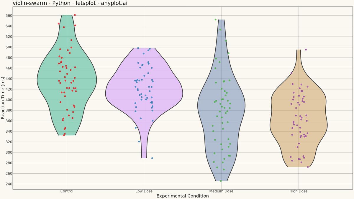 Violin Plot with Overlaid Swarm Points rendered with lets-plot