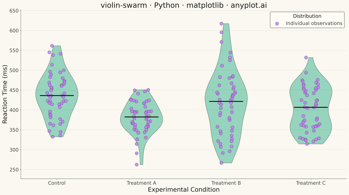 Violin Plot with Overlaid Swarm Points rendered with Matplotlib