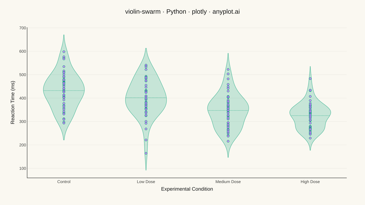 Violin Plot with Overlaid Swarm Points rendered with Plotly