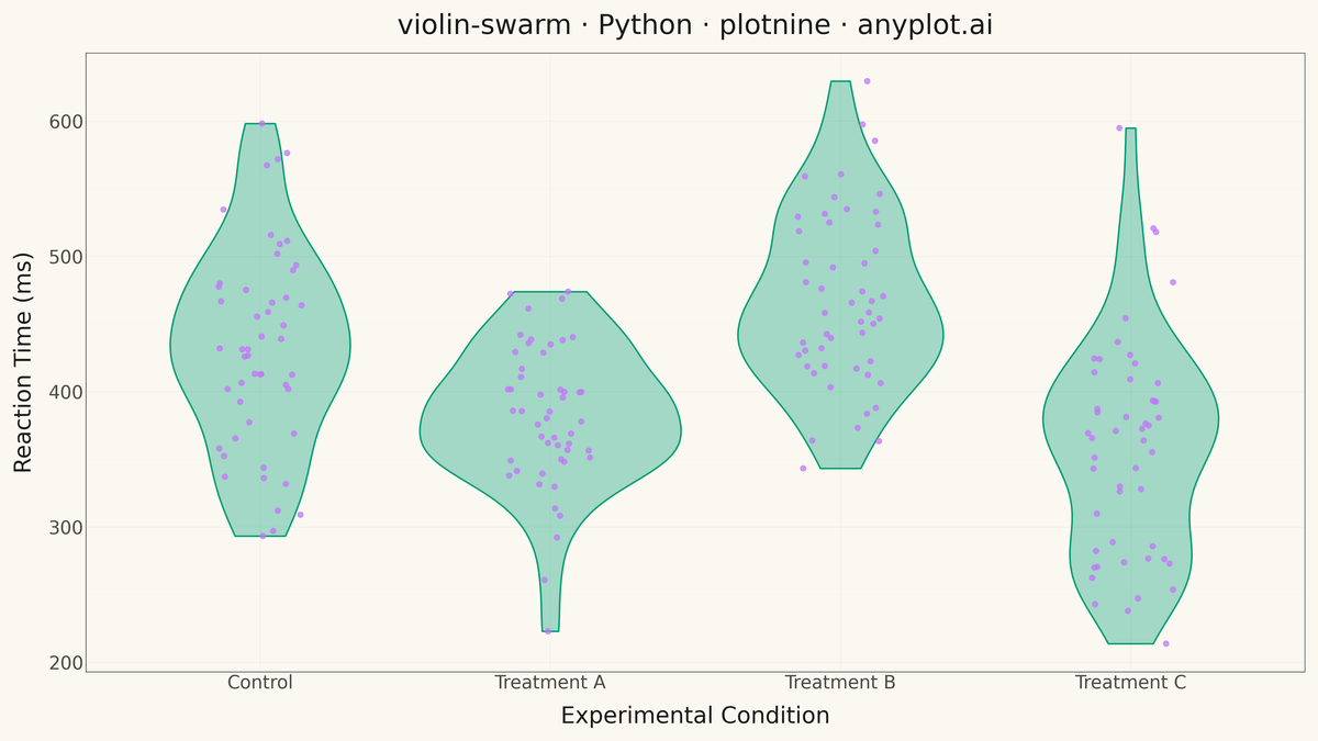 Violin Plot with Overlaid Swarm Points rendered with plotnine