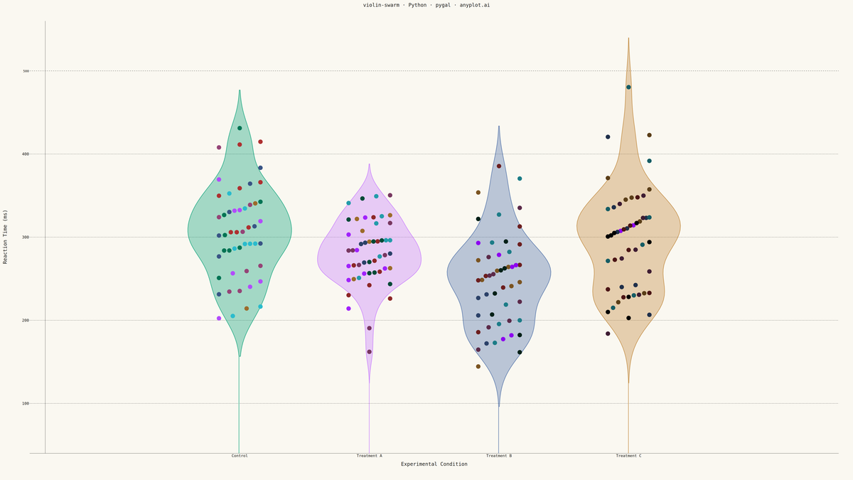 Violin Plot with Overlaid Swarm Points rendered with Pygal