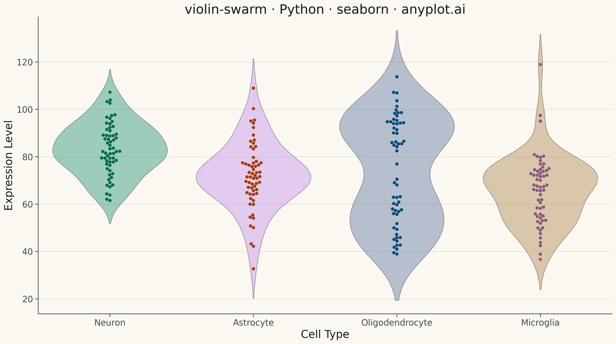 Violin Plot with Overlaid Swarm Points rendered with Seaborn