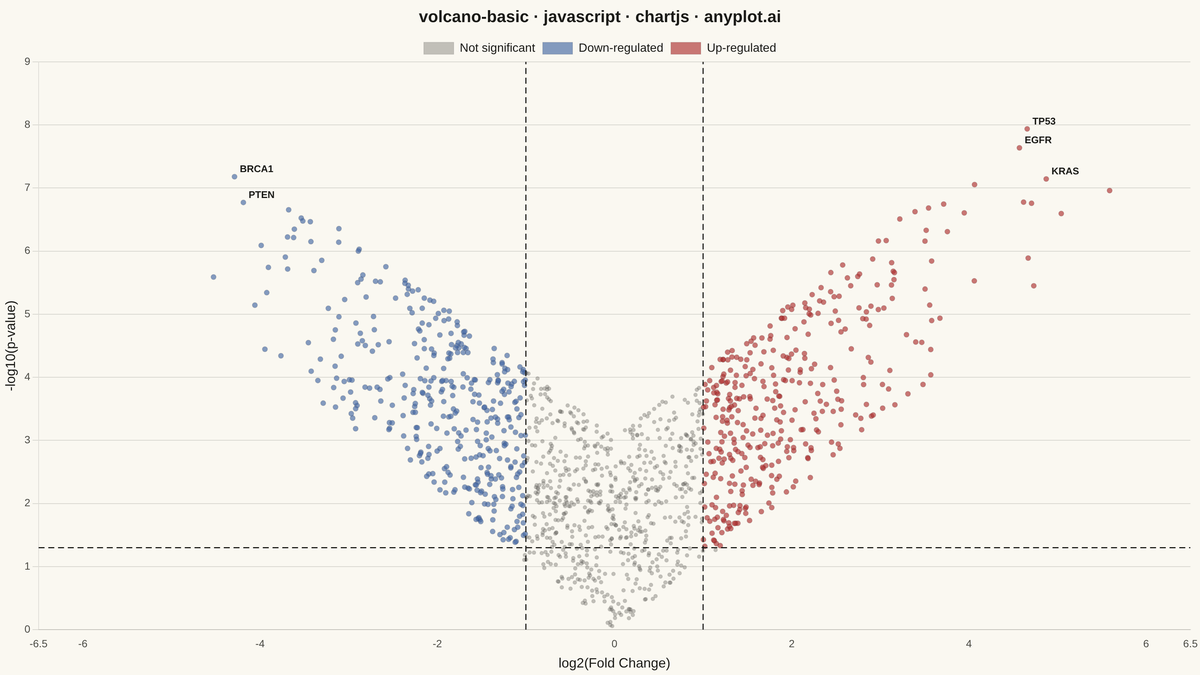 Volcano Plot for Statistical Significance rendered with Chart.js