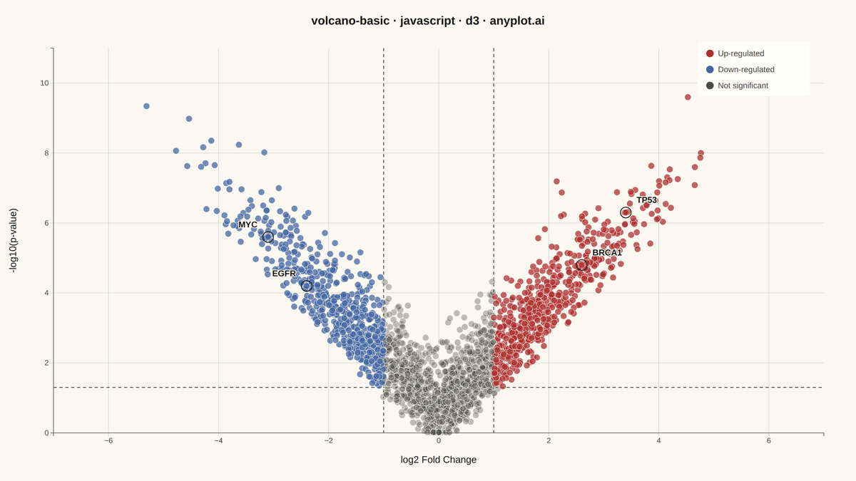 Volcano Plot for Statistical Significance rendered with D3.js