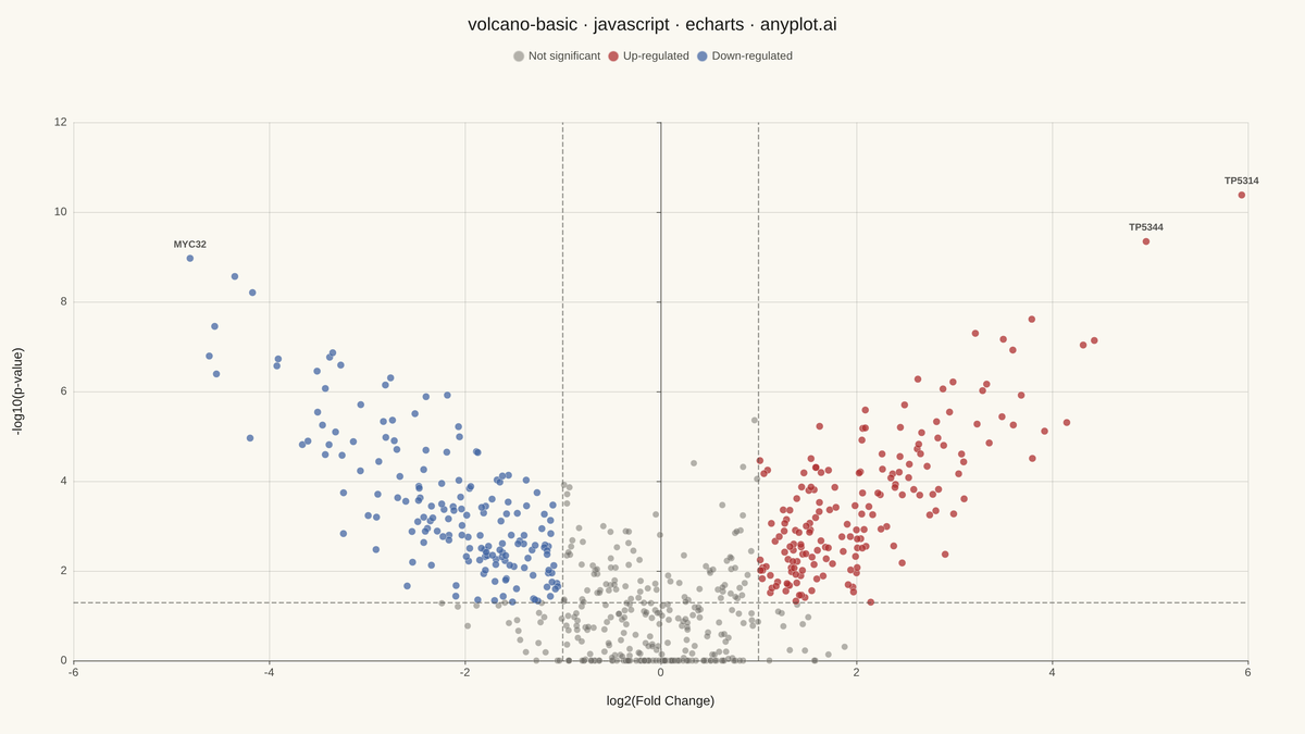 Volcano Plot for Statistical Significance rendered with Apache ECharts