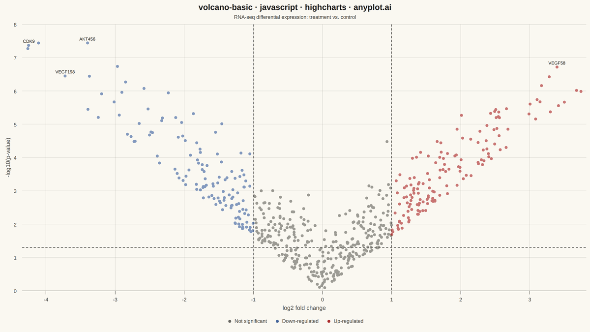 Volcano Plot for Statistical Significance rendered with Highcharts