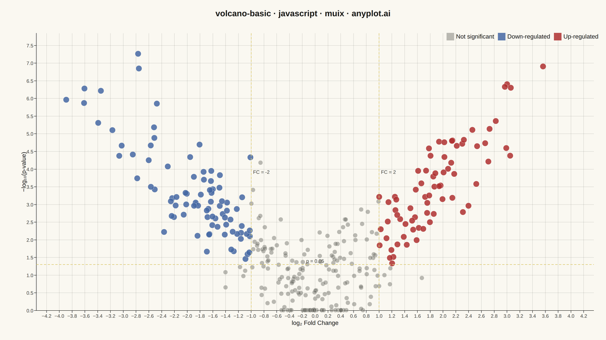 Volcano Plot for Statistical Significance rendered with MUI X Charts