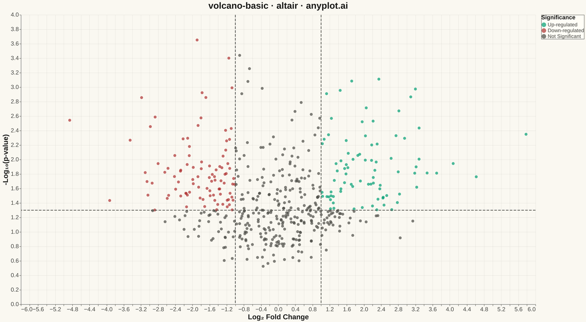 Volcano Plot for Statistical Significance rendered with Altair