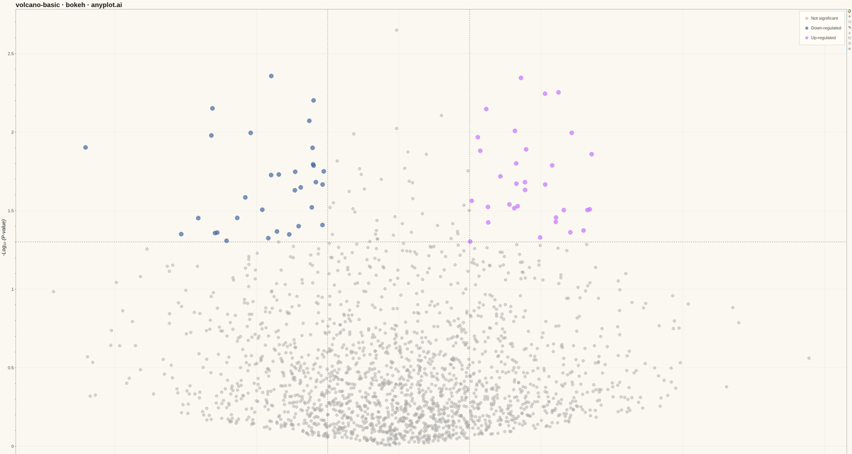 Volcano Plot for Statistical Significance rendered with Bokeh