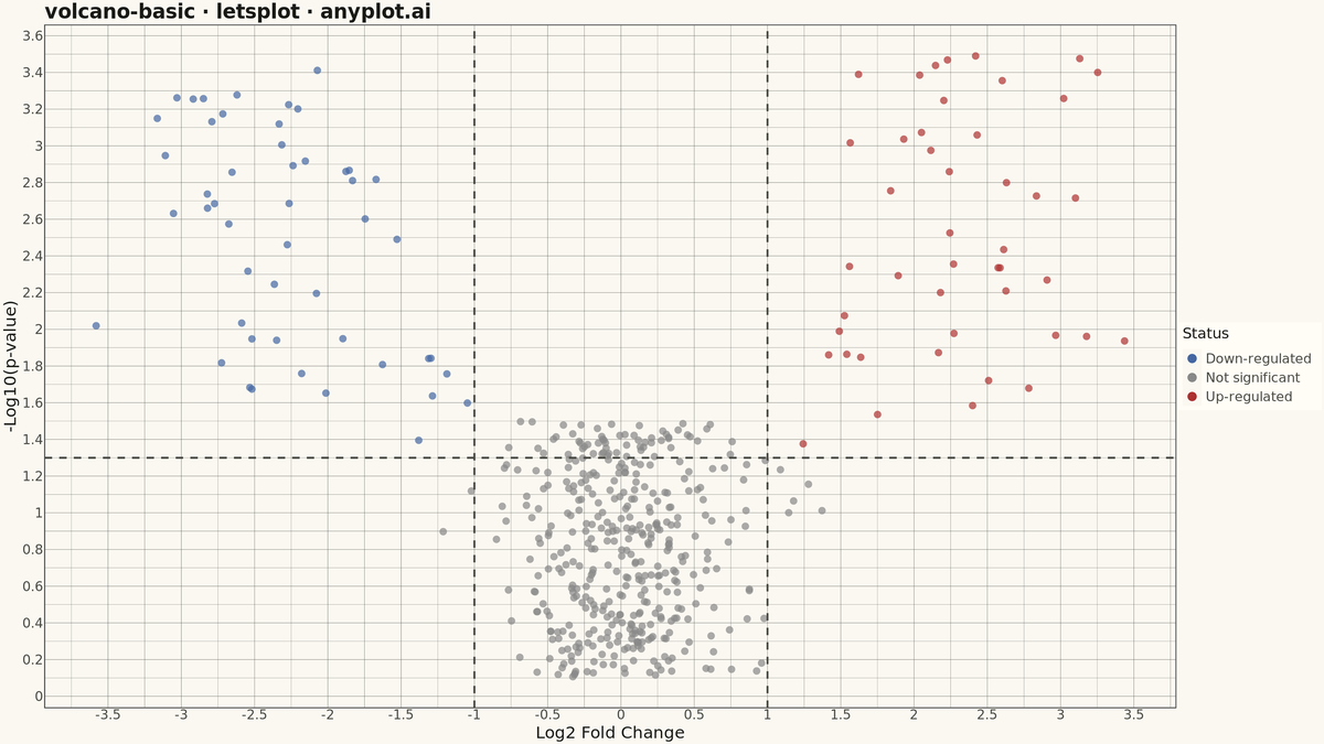 Volcano Plot for Statistical Significance rendered with lets-plot