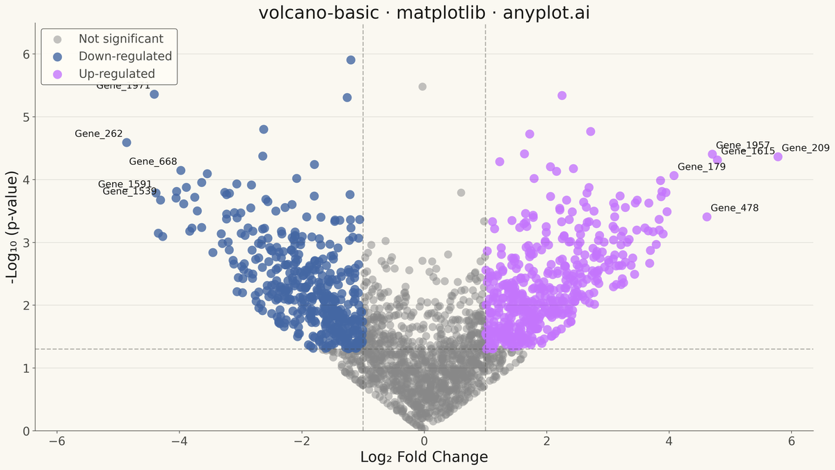 Volcano Plot for Statistical Significance rendered with Matplotlib