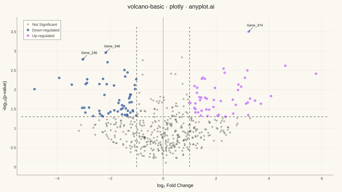 Volcano Plot for Statistical Significance