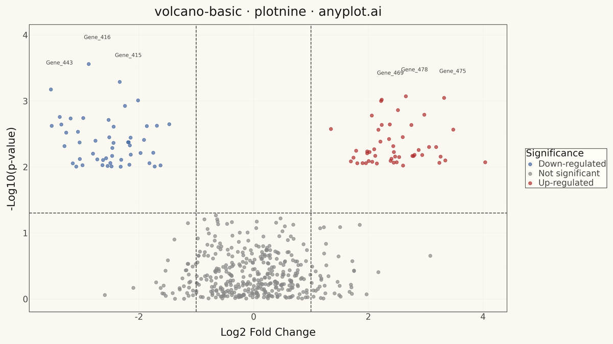 Volcano Plot for Statistical Significance rendered with plotnine