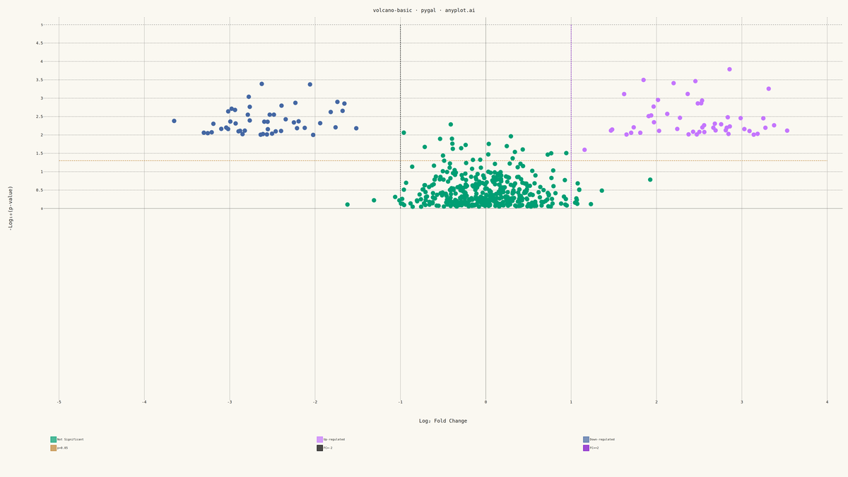 Volcano Plot for Statistical Significance rendered with Pygal