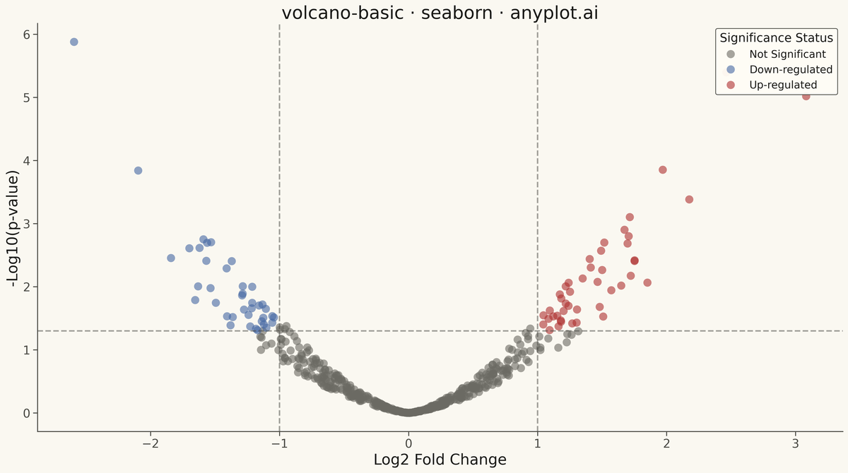 Volcano Plot for Statistical Significance rendered with Seaborn