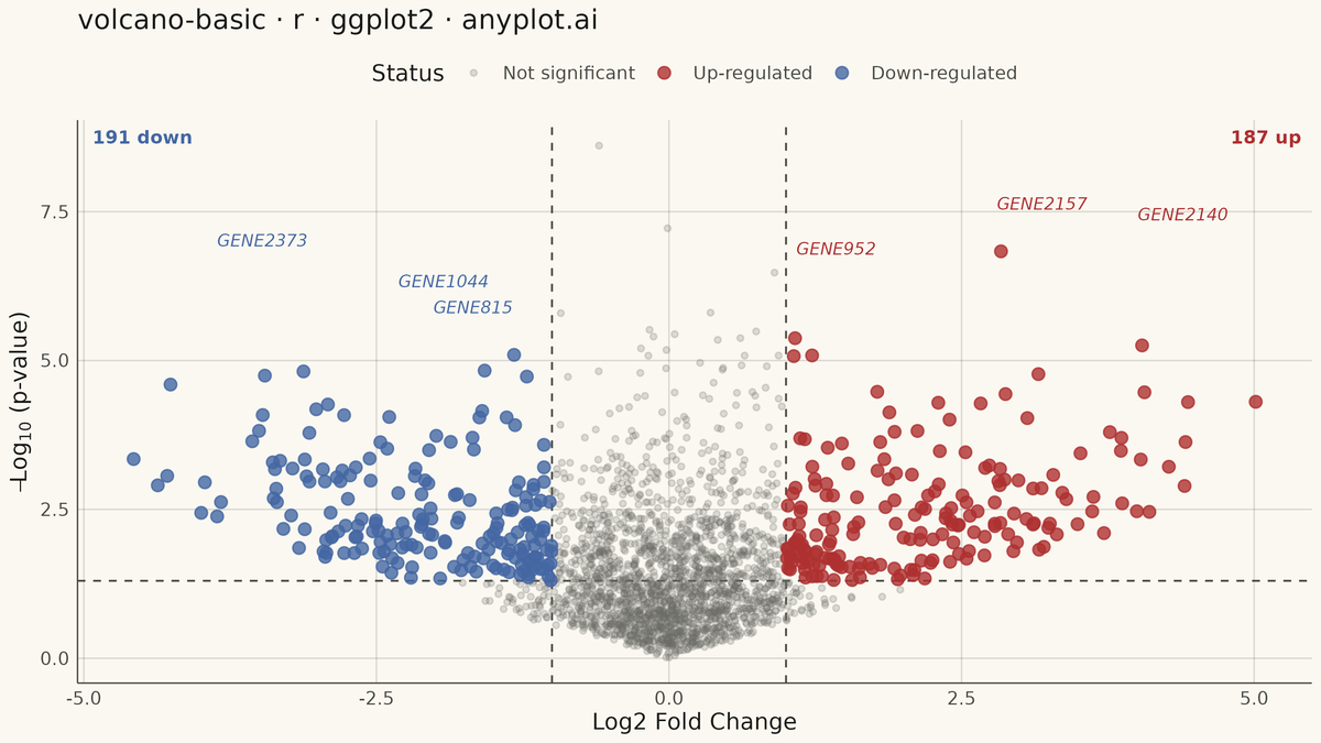 Volcano Plot for Statistical Significance rendered with ggplot2