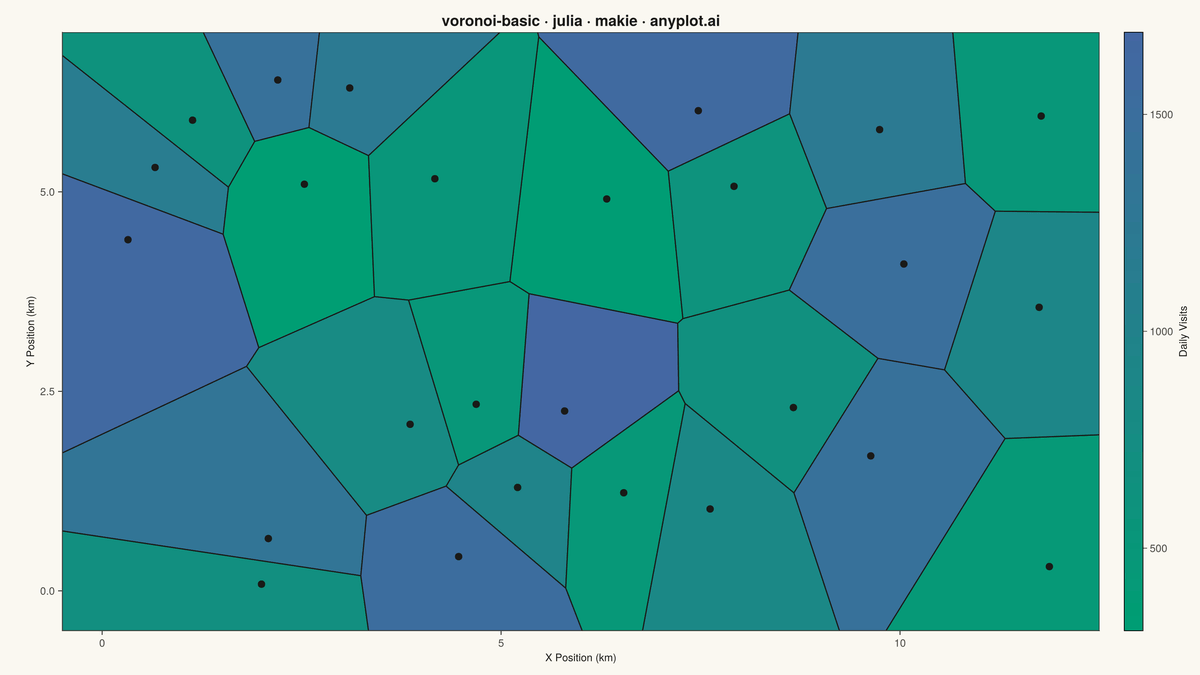 Voronoi Diagram for Spatial Partitioning rendered with Makie.jl