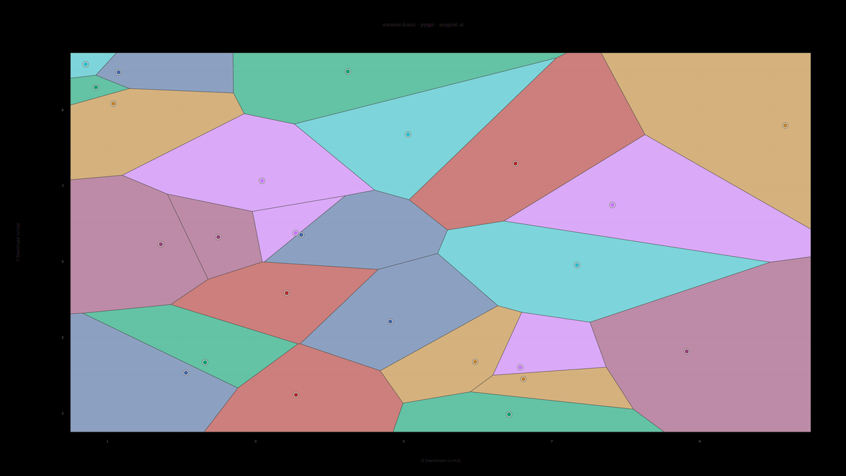 Voronoi Diagram for Spatial Partitioning rendered with Pygal