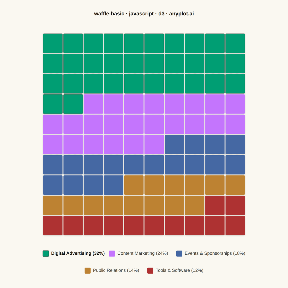 Basic Waffle Chart rendered with D3.js