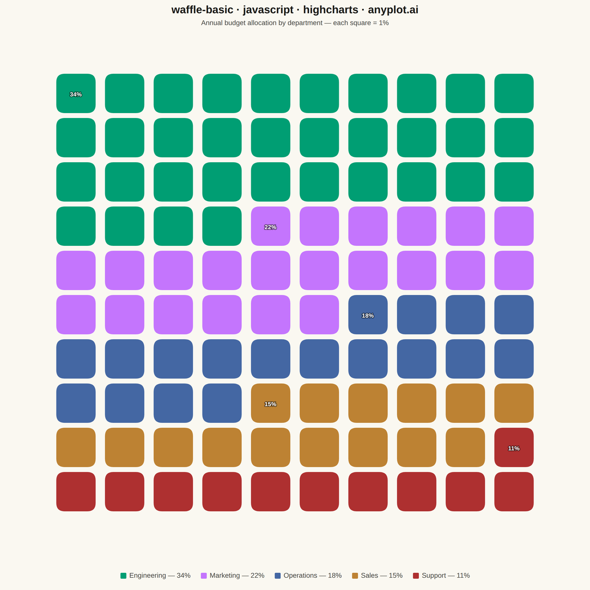 Basic Waffle Chart rendered with Highcharts