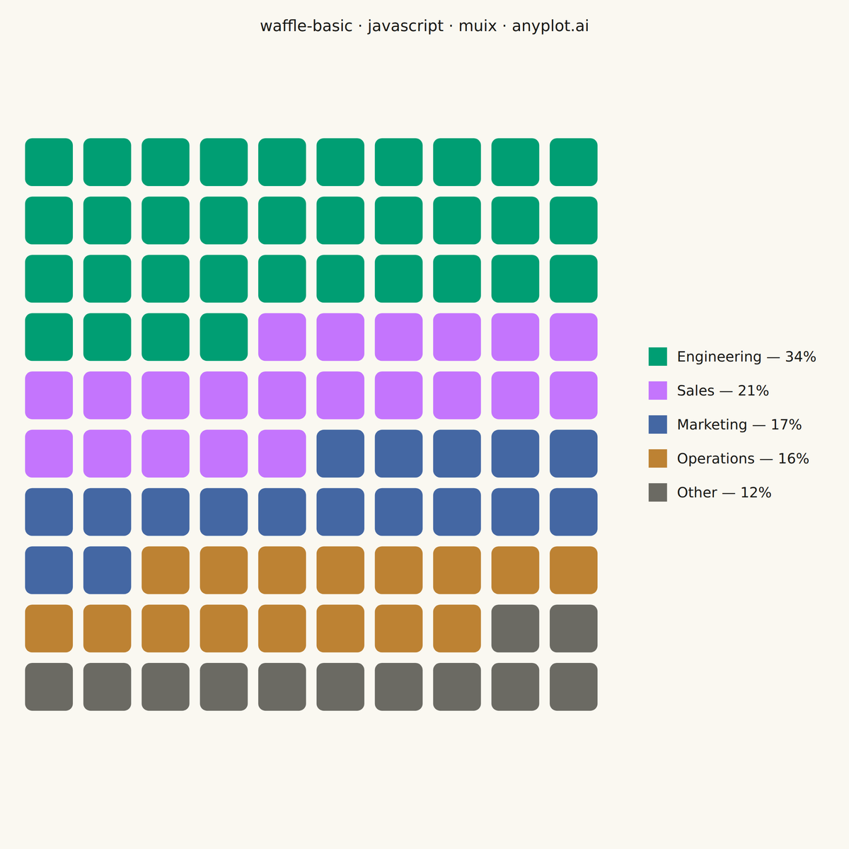 Basic Waffle Chart rendered with MUI X Charts