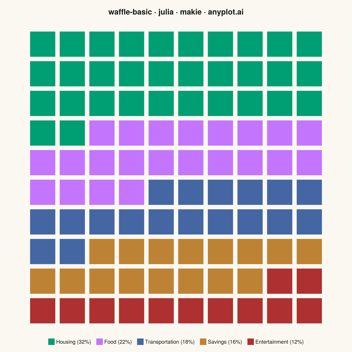 Basic Waffle Chart rendered with Makie.jl